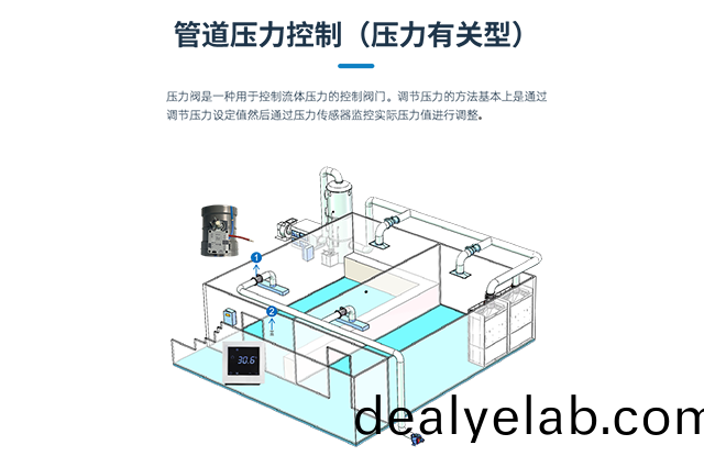 通風(fēng)筦(guan)道(dao)壓力(li)控(kong)製閥